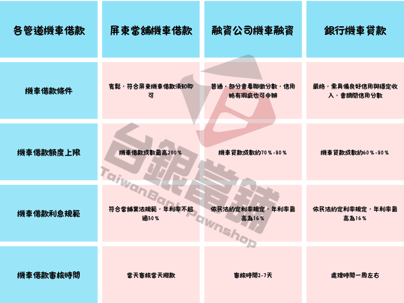潮州汽車借款,潮州機車借款,潮州小額借錢,潮州免留車借款